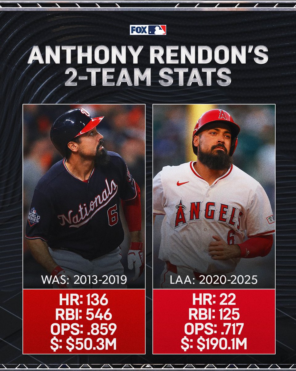 We take a look at Anthony Rendon's stats with the Nationals and Angels, including his career earnings via Spotrac.
Rendon is set to make another $38M in deferred payments from the Angels over the next three-five seasons after restructuring his contract.