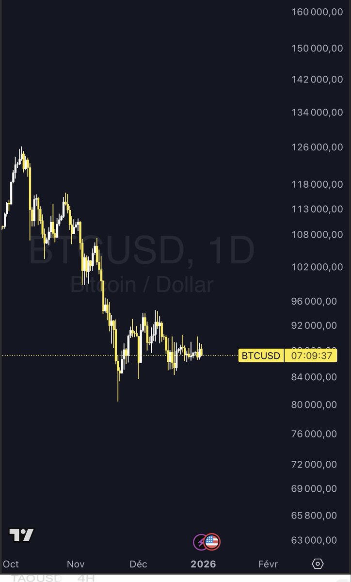 Mowgli_Trading's tweet photo. GM les loulous 

Le Btc est actuellement (toujours) verrouillé mécaniquement.

Le prix évolue dans une fourchette strictement définie, maintenue par les mécanismes de couverture du marché.

Ce n’est pas une consolidation, mais une structure technique temporaire.

Les teneurs de marché vendent quand le prix monte, rachètent quand il baisse.

Le prix est piégé entre deux forces opposées, CAD; 

À chaque approche des 90k, ils doivent vendre du spot pour se couvrir = Cela crée un plafond artificiel infranchissable.

A chaque approche des 85k, ils doivent acheter du spot pour se couvrir =
Cela crée un plancher artificiel infranchissable. 

Ce n’est pas un scénario, c’est structurel.

Une fois cette mécanique arrêtée / dénouée
(timing possible ? reprise lundi prochain),

les positions se défont,
le blocage disparaît,
la macro reprend le contrôle,
les corrélations reviennent,
avec en plus les news prévues en janvier.

Au fond, c’est exactement le but recherché 

Bloquer le prix, laisser le retail s’exposer, le laisser se cramer les ailes dans une zone stérile.

Pendant ce temps là on récupère du cash, on draine les volumes, sans prendre de risque directionnel.

À la reprise, on nettoie la liquidité nord / sud, et on reprend le mouvement là où le prix a été laissé, fin novembre / début décembre.

La mécanique d’abord.
La direction ensuite.

À ce moment-là,
le marché n’a plus besoin de tenir une zone.

Sans couverture à défendre = plus de murs, plus de maintien artificiel, plus de range forcé.

Le prix recommence à réagir aux flux réels = macro, liquidité, news, positioning net.

Les excès créés pendant le blocage
deviennent des cibles naturelles.

Ceux qui se sont surexposés trop tôt
servent de carburant au mouvement.

Comme souvent, le marché ne part pas du centre, il part après avoir nettoyé.

Même scénario.
Même logique.

À ce stade,
il ne s’agit plus de prédire,
mais de laisser le marché faire son travail.

La phase de contrôle a rempli son rôle, épuiser le retail, figer les convictions, créer de faux repères.

Quand la structure se libère, le mouvement est rapide, directionnel, sans hésitation.

Ceux qui attendent une confirmation
arrivent toujours après.

Ceux qui comprennent la mécanique
savent que le prix ne prévient pas.

Le marché ne récompense pas l’impatience.
Il récompense la lecture.

À la sortie de ce type de phase,
le marché ne cherche pas à construire.

Il cherche à rééquilibrer.

Tout ce qui a été compressé trop longtemps
finit par être déplacé d’un bloc.

La liquidité accumulée dans le range
n’est pas une base, c’est une cible.

Le mouvement qui suit n’est ni lent ni pédagogique.
Il est fonctionnel.

Quand le verrou saute,
le prix ne négocie pas.
Il tranche.

75k ou 100k ?
Faites vos jeux pour le Q1.

4
