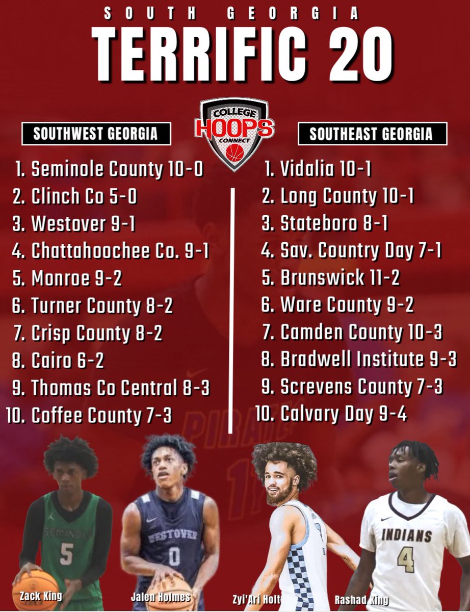connect_hoops's tweet image. Congratulations to all the teams that made the South Georgia Terrific 20!  This list consist of the top 10 teams with the best records in Southwest GA &amp;amp; Southeast GA!  @westovermbb @locksWAY_OTR @TCCHSJACKETS @BlueTideBoys1 @DrKrisWatkins @OntheRadarHoops @CrispBoysHoops…
