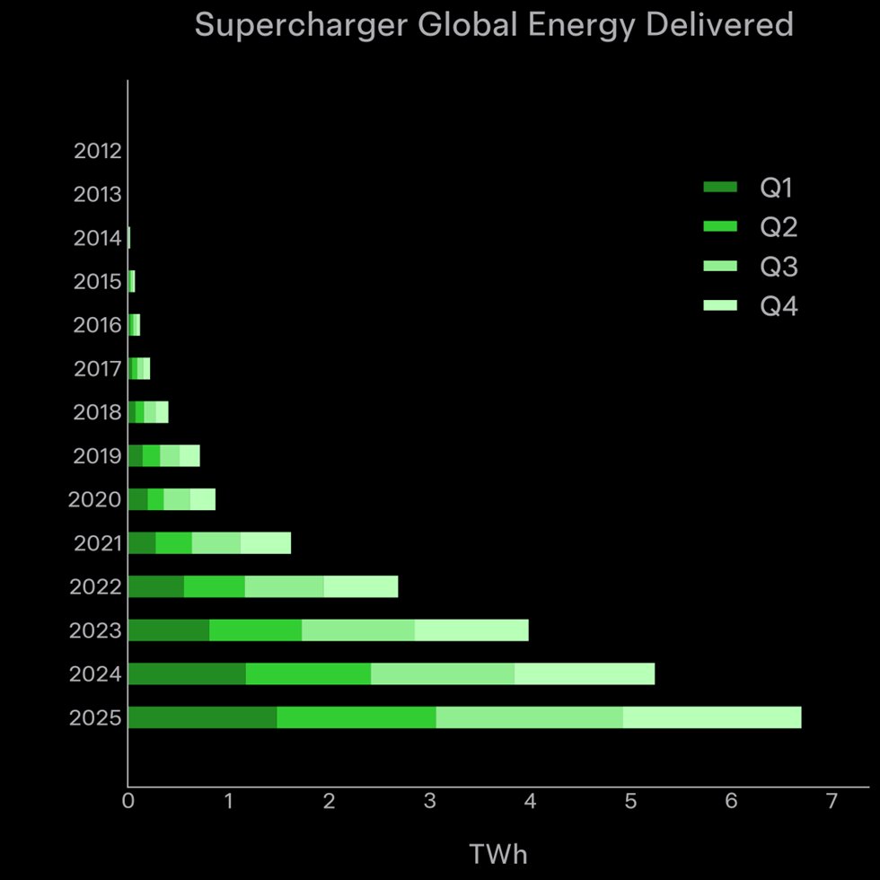 Superchargers delivered 6.7 TWh in 2025