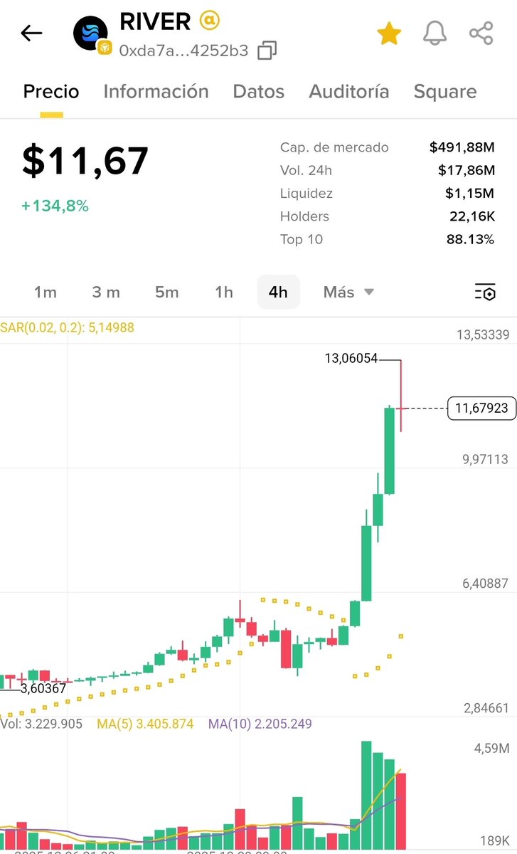 jona2301012595's tweet image. $RIVER 가 사상 최고가를 경신했습니다! 🥳

오늘 @binance 에서 $13.06를 돌파했습니다! 🏄

강세의 시작과 더욱 강력해진 커뮤니티를 맞이했습니다. 프로젝트를 믿지 않았던 사람들은 떠났고, 이제 $RIVER의 엄청난 잠재력을 믿는 사람들만 남았습니다.

$RIVER 는 계속해서 상승세를 이어갈…