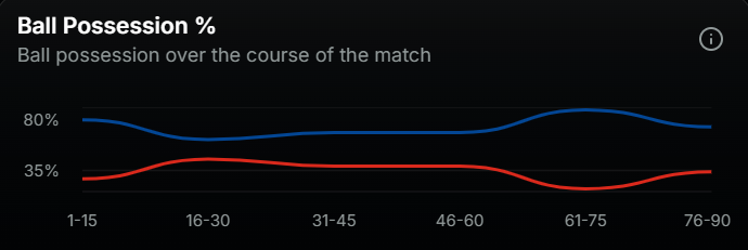 This was also the case against Aston Villa and it's something I don't exactly understand why it happens at times.

Chelsea will have a clear overload against the opposition's frontline press. As you can see in image 1, there's a 4v2. Yet, Chelsea go long where Delap is