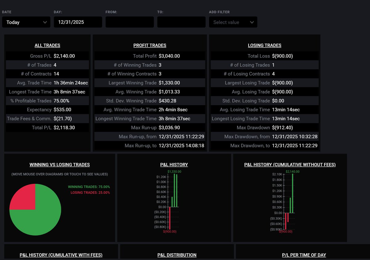 TradingOutlier's tweet image. NQ1!: 266 ticks in 2hr 40min (AM, 1:5 R:R)
IFVG at SSL sweep (11am) → 1hr FVG
Partials at 15min LV. Zero drawdown.
Textbook liquidity sweep into distribution.
Watch live execution with real-time management: whop.com/outlier-tradin…