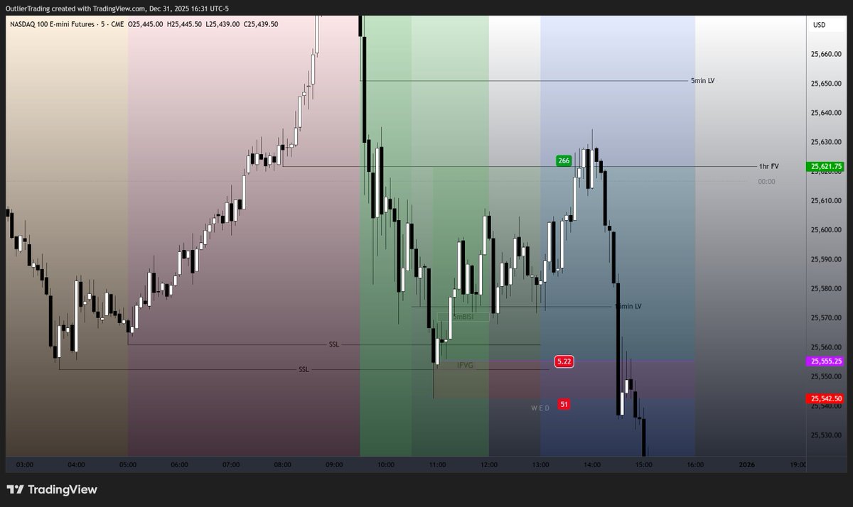 TradingOutlier's tweet image. NQ1!: 266 ticks in 2hr 40min (AM, 1:5 R:R)
IFVG at SSL sweep (11am) → 1hr FVG
Partials at 15min LV. Zero drawdown.
Textbook liquidity sweep into distribution.
Watch live execution with real-time management: whop.com/outlier-tradin…