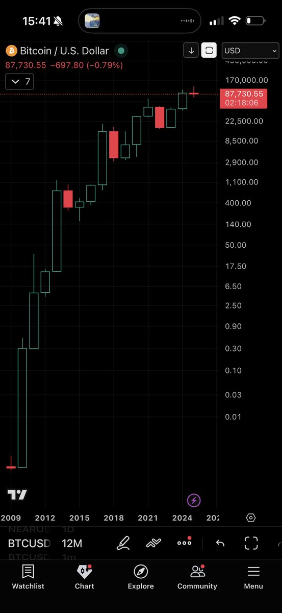 JohnnyPuts's tweet image. Interesting $BTC things:

this time *is* different ! For the first time ever, a red year doesn’t close at lows. 

That being said, BTC has never had 2 consecutive down years (ever!). Let’s see if things remain different next year.