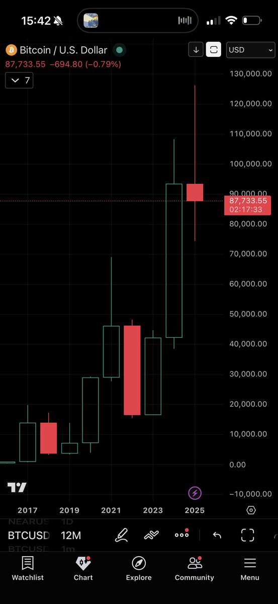 JohnnyPuts's tweet image. Interesting $BTC things:

this time *is* different ! For the first time ever, a red year doesn’t close at lows. 

That being said, BTC has never had 2 consecutive down years (ever!). Let’s see if things remain different next year.