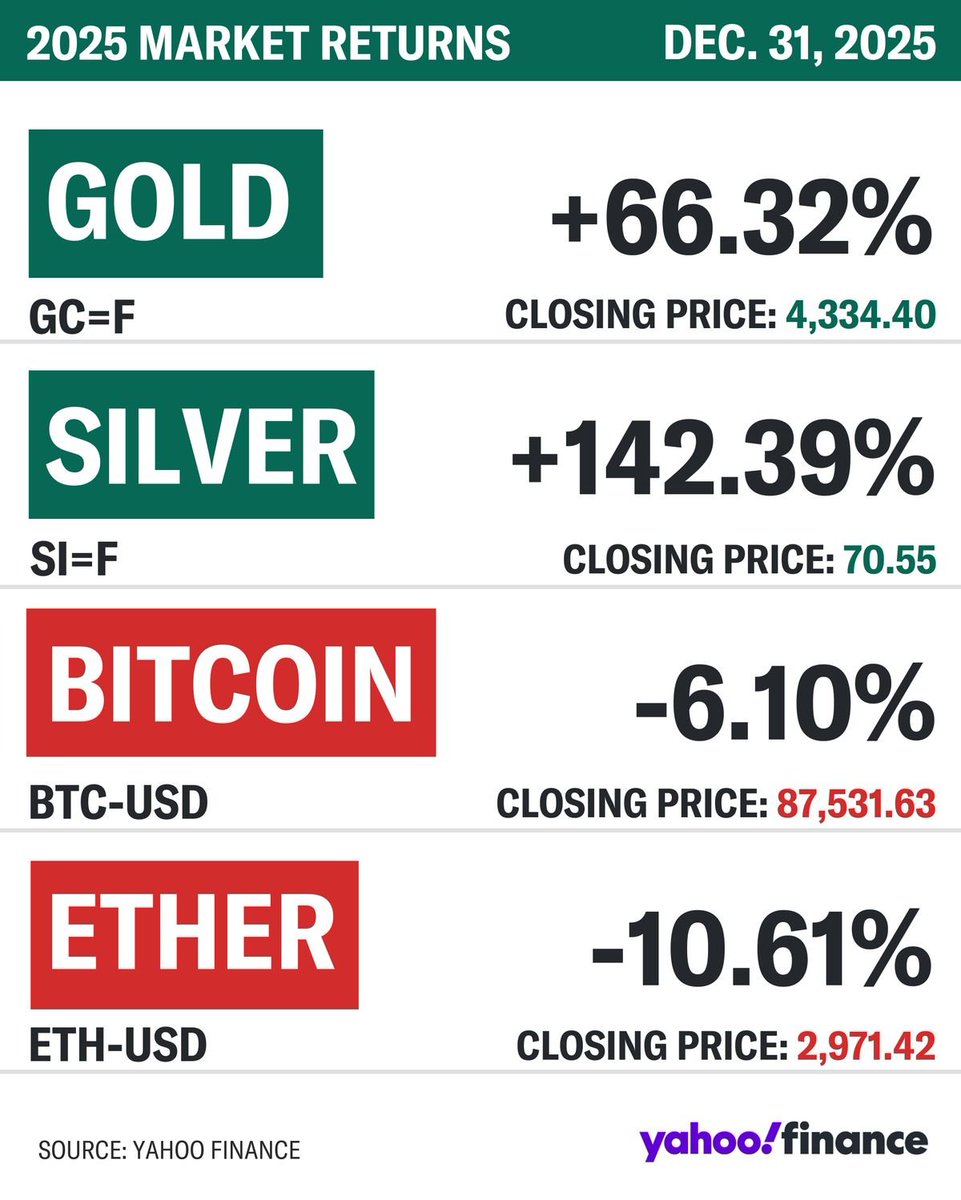 🔵MARKETEVANS: Aumento dei metalli preziosi nel 2025: oro +66,3%, argento +142,4%, mentre Bitcoin ed Ethereum registrano perdite.