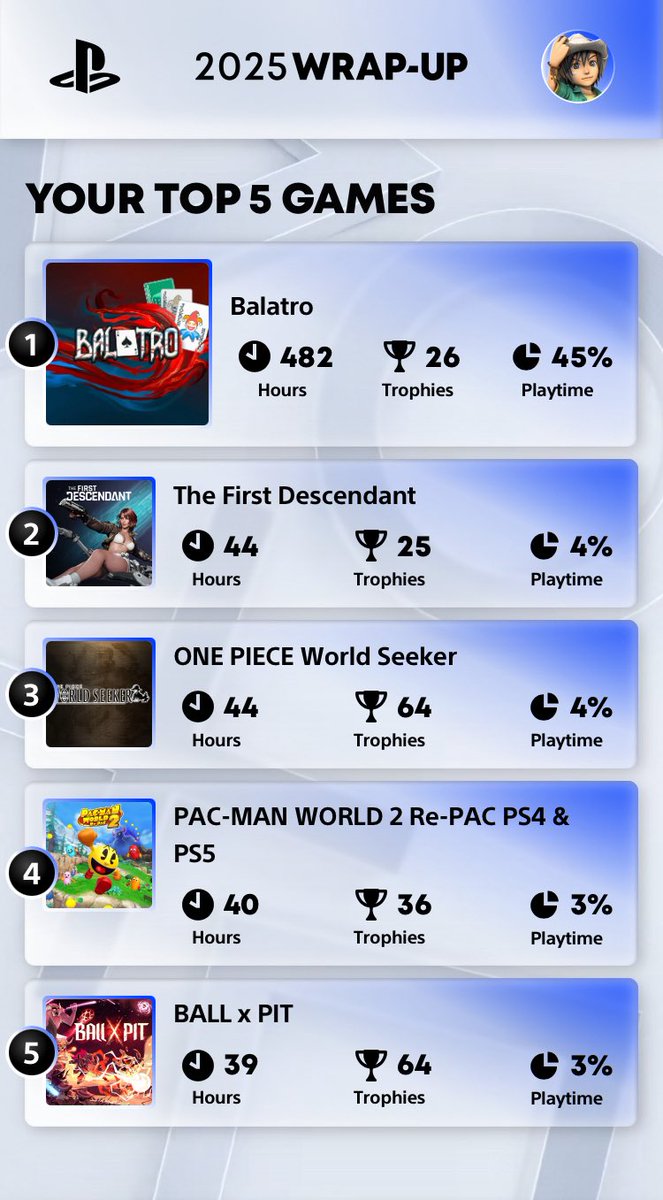 LoughStep's tweet image. Since 2025 has draw to a close, here is my PlayStation 2025 Wrap-Up.

I think I played Balatro too much 😂

At least I played other games such as Pac-Man World 2 Re-Pac, Tiny Terry’s Turbo Trip, Sonic Racing: Crossworlds, and Ball x Pit.