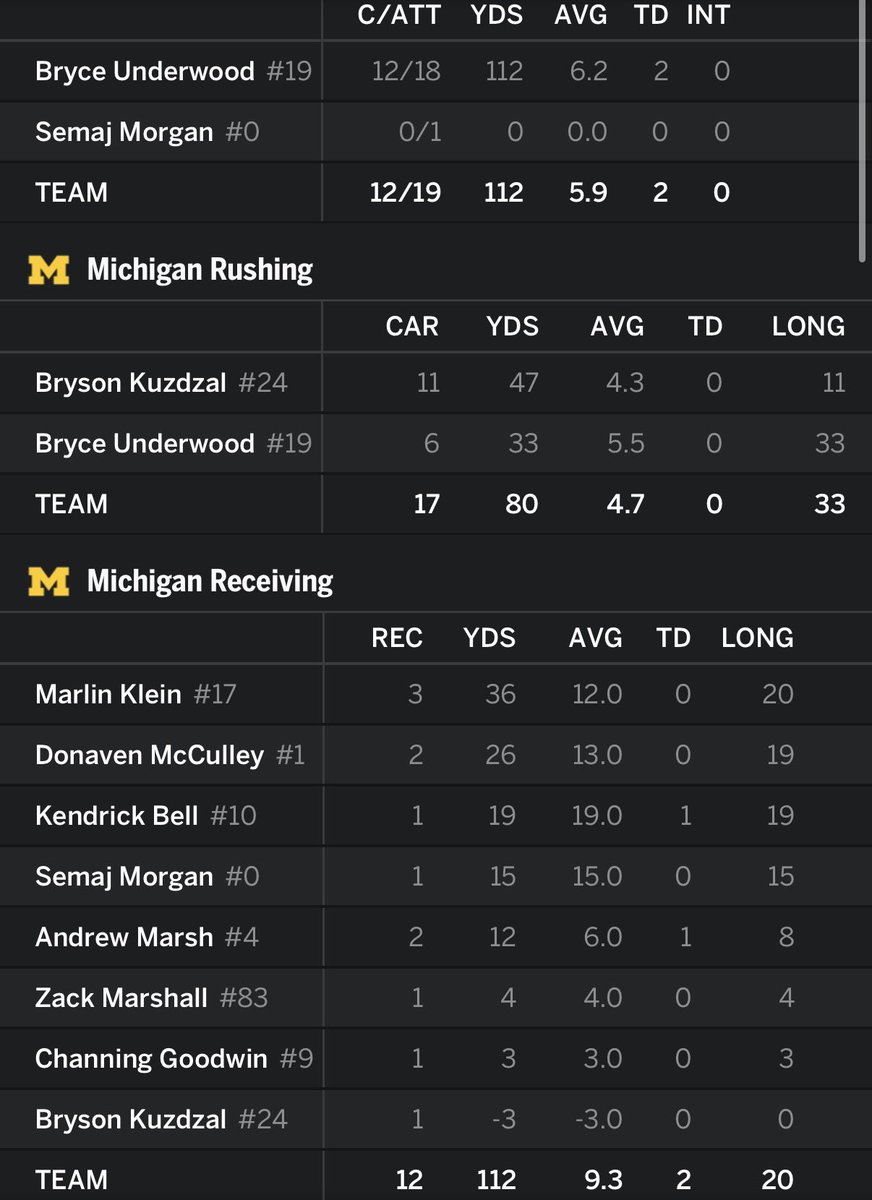 ontexasfootball's tweet image. Offensive stats for #Texas vs #Michigan at the half. 

It’s tied 17-17.