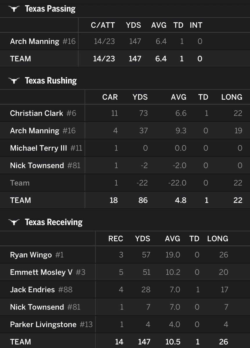ontexasfootball's tweet image. Offensive stats for #Texas vs #Michigan at the half. 

It’s tied 17-17.