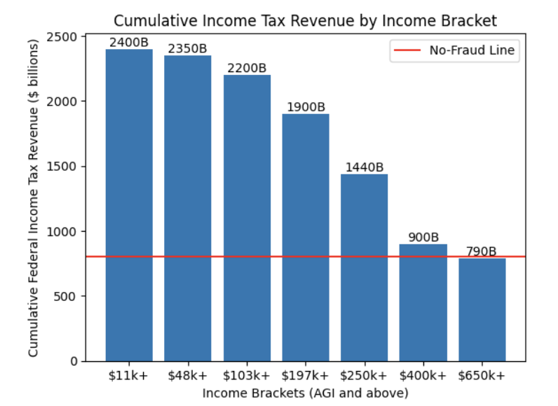 think about this. if we didn't pay for $1.5t of fraud, only people with >$500k income would even have to pay income tax: 

x.com/ArthurMacwater…