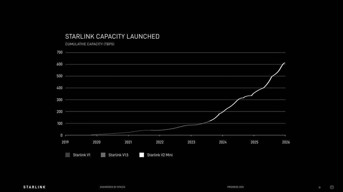 SawyerMerritt's tweet image. NEWS: SpaceX has released its 2025 Starlink progress report.

Highlights:
• Added 4.6 million new Starlink customers
• 20+ million cruise passengers served
• 21+ million airline passengers served
• More than 1,400 commercial aircraft were equipped with Starlink, which is…