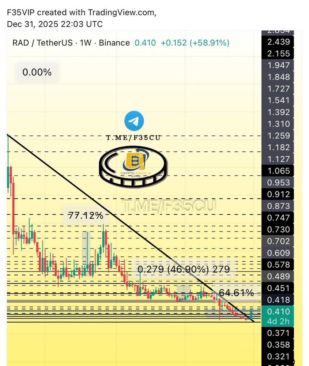 Cryptohelp90's tweet photo. #RAD $rad

#Radusdt

شاركناها معكم من الصفر RAD بفضل الله لاحظ دقه الانطلاقه بانعكاس معدوم وتحقيق +64%✅😍✅ 

والتحديث مستمر في الخاصه بفضل الله مبارك عليكم ✅🥰😘 https://t.co/G5BJZlLMjS