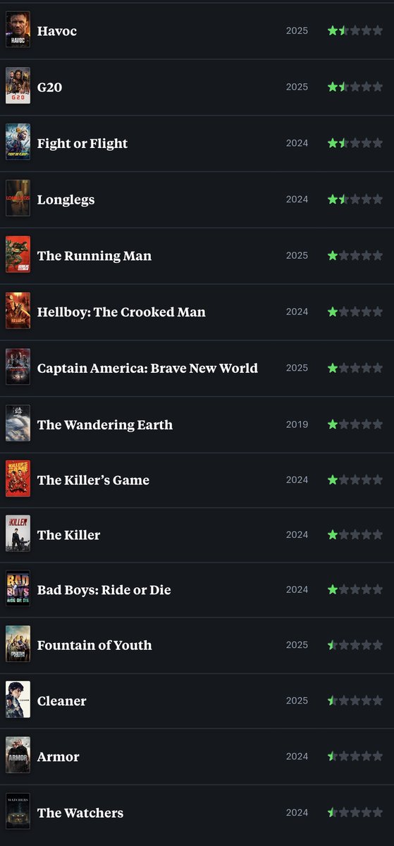 mr_milo_garrett's tweet photo. Fairly low on movies watched this year. A paltry 55. Yes the favourite is the obvious one. Luckily I still watch a huge amount of trash to balance that out. https://t.co/rFuewLfcdi