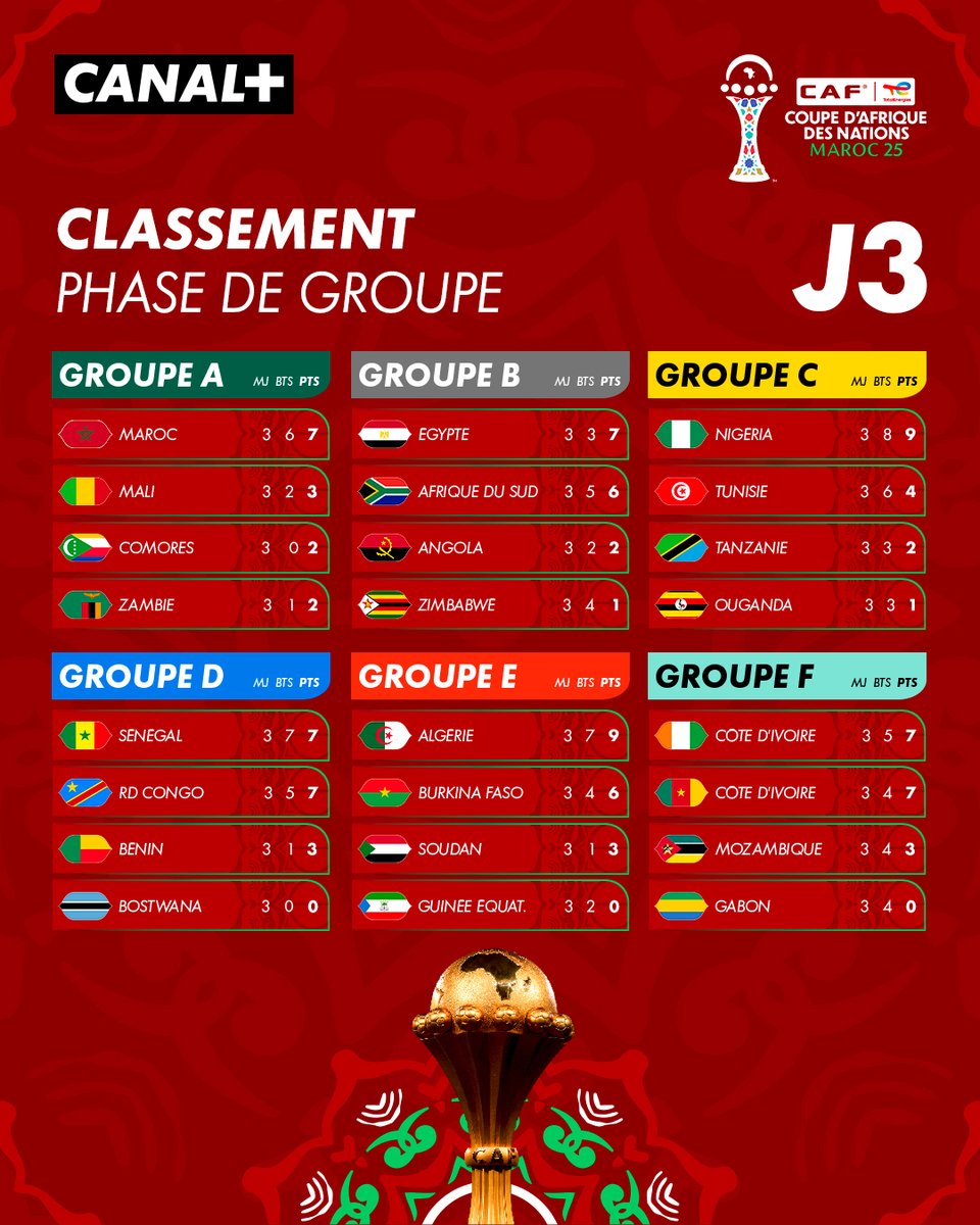 cplussportafr's tweet image. #CANALPLUSCAN : Le classement général à l'issue de la 3e journée des phases de groupes  📈