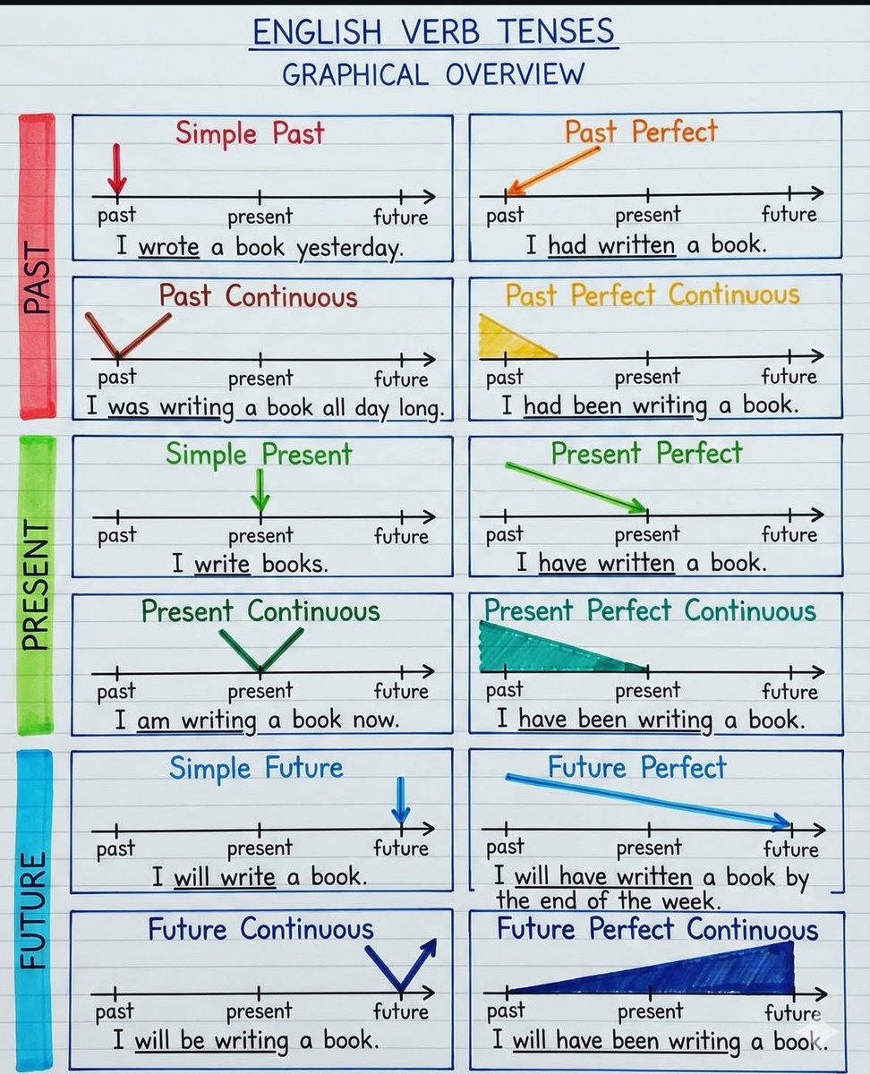 DP0STS's tweet image. English verb tenses