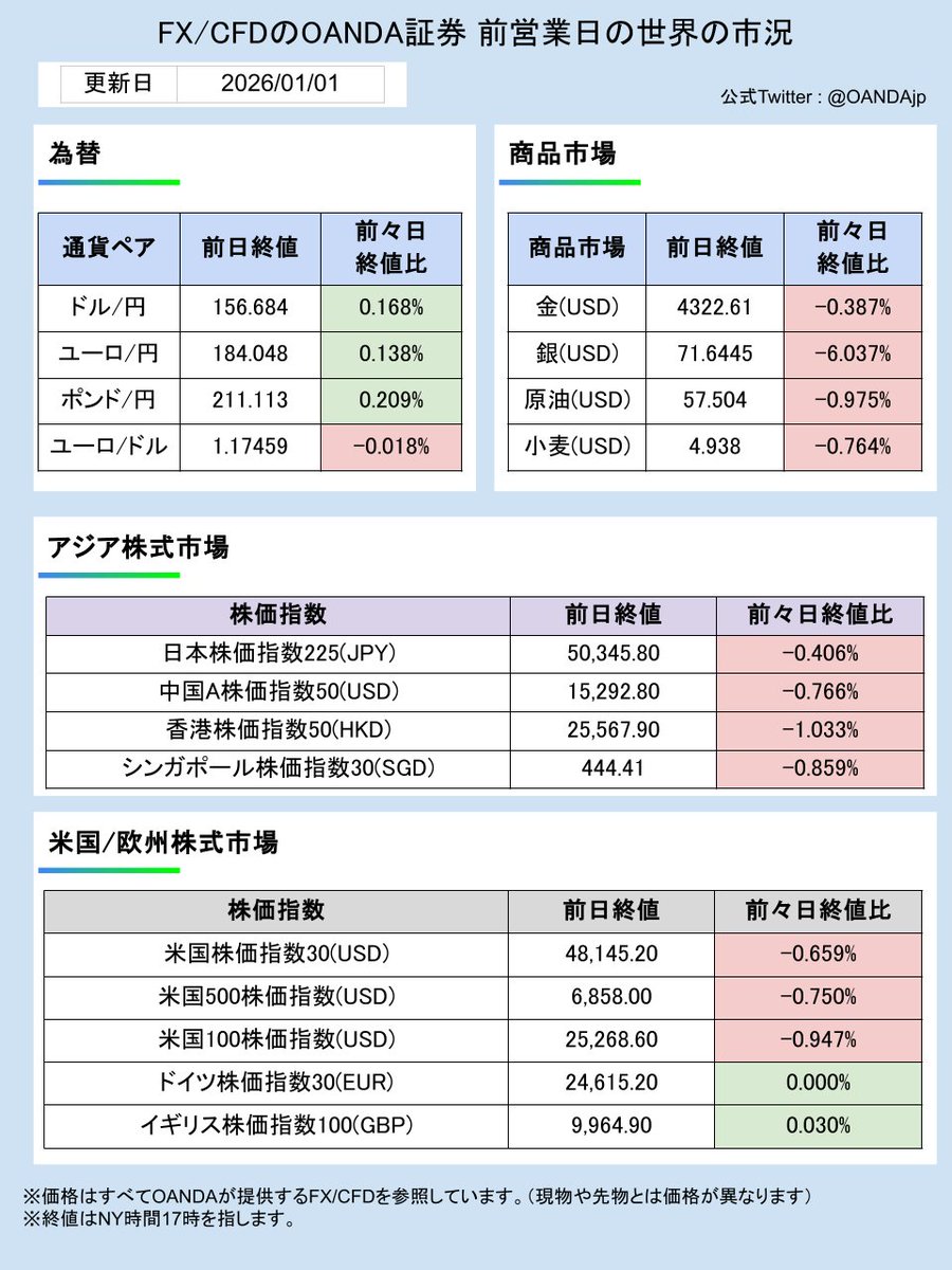📈 2026年1月1日の主な経済指標 📉 新年あけましておめでとうございます。 本年もFX・CFD市場において、 実践的で透明性の高い情報発信を  心がけてまいります。 引き続き宜しくお願い申し上げます。 カナダ/中国/英国/EU/日本/米国 新年休場 #OANDA #FX #ドル円 #ユーロ  ...