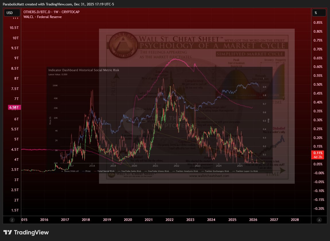 Just so much confluence: #Crypto •Altcoin Dominance vs BTC Dominance •Wall  Street Cheat Sheet •Fed Balance Sheet •Social Metric Risk (from @ITC_Crypto)