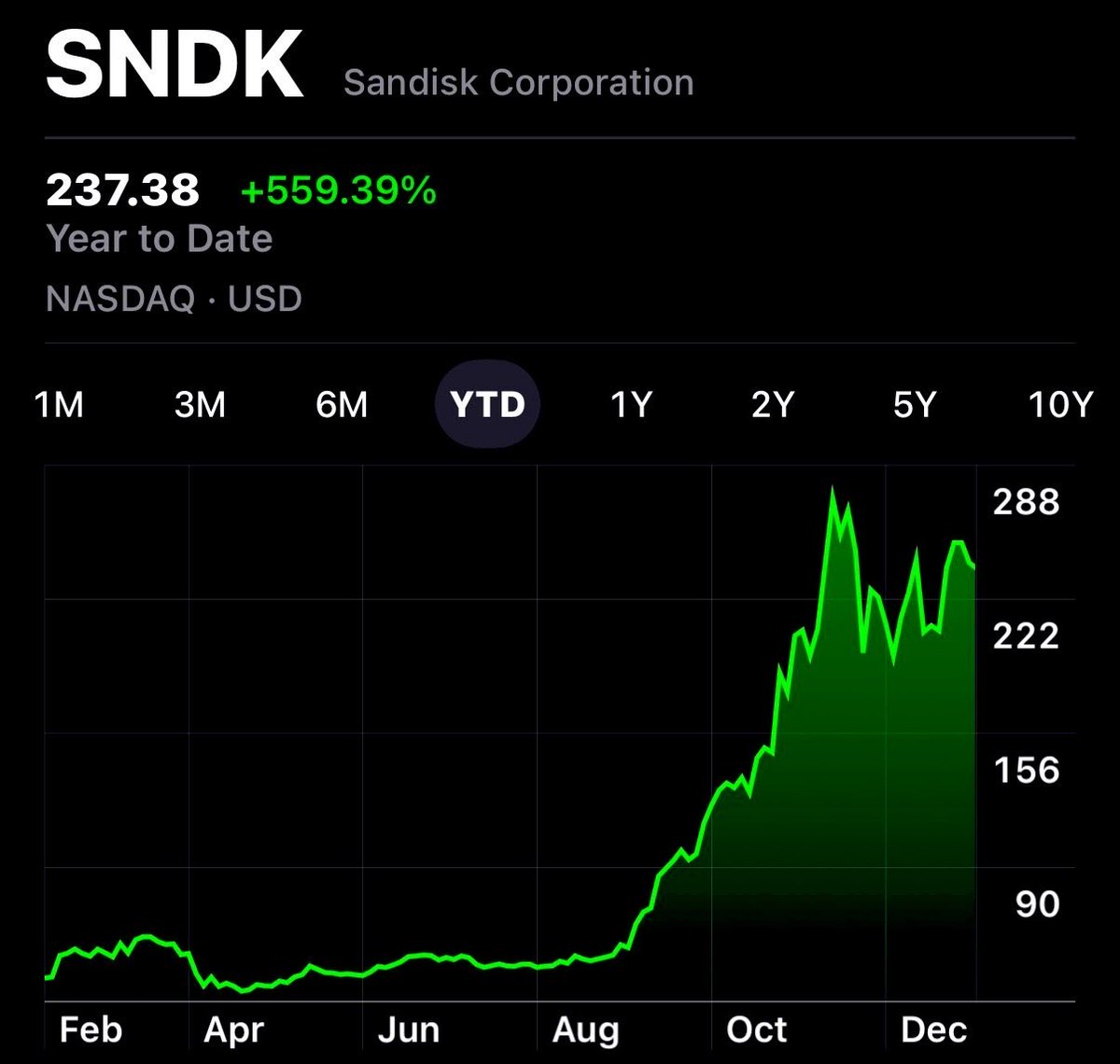 ☕BREW: Le Migliori Performance dell'S&P 500 nel 2025: Sandisk in Testa