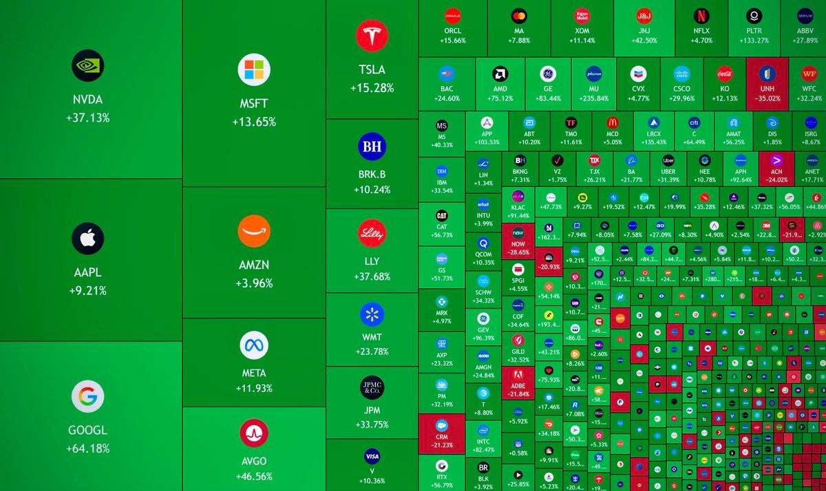 🇺🇸미 증시, 올해 시가총액 9조 달러 이상 증가 https://t.co/3kP2cljIaP