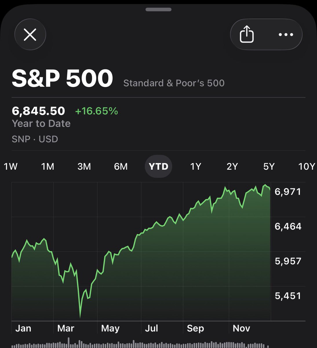 JRTDesk's tweet photo. จบ 2025…

S&P 500: +16.65%
Nasdaq 100: +20.38%
Dow Jones: +13.38%
Russell 2000: +11.21%

ผมเน้นลงทุนแต่ในตลาดอเมริกาเป็นหลักอยู่แล้ว เพราะฉะนั้นผมคิดว่าลูก page ส่วนใหญ่ก็ลงทุนในอเมริกาเช่นกัน ดีใจด้วยครับ เป็นอีกปีที่ยังบวกเขียวอยู่ 

ก็… ไม่รู้จะพูดอะไรมาก ช่วงนี้ป่วยอยู่.. ก็คงได้แค่พูดย้ำๆ แบบเดิมๆ… 

ตลาดหุ้นไม่ให้รางวัลกับคนที่ฉลาดที่สุด
แต่มักให้รางวัลกับคนที่「อยู่กับมันได้นานที่สุด」… เป็น quote ที่หลายๆ คนพูดกันเยอะมาก แต่มันก็คือเรื่องจริงครับ

การลงทุนระยะยาวดูน่าเบื่อ… แต่ความน่าเบื่อนี่แหละที่ compound กลับมาเป็นกำไรให้เราในที่สุด.. (อย่างที่เคยบอก ถึงผมเองอีกทางนึงก็เป็น trader เก็งกำไรระยะสั้นด้วยเช่นกัน… แต่ที่ผมเห็นๆ ไม่ใช่ทุกคนที่จะรุ่งทางนี้… ลงทุนระยะยาวปลอดภัยกว่าครับ.. อยากเป็น trader จะค่อยๆ ฝึกไปก็ได้ครับ แต่อย่าให้มีผลกระทบถึงการเงินในระยะยาวได้

ปีไหนเป็นที่ดี = ก็เก็บเกี่ยวกันไป…

แต่ก็อย่าลืม「สะสมความรู้ความเข้าใจ」ในปีที่ตลาดบวก..

เพราะเวลาเจอปีที่ยากๆ จะได้ไม่ตัดสินใจพลาดตอนอารมณ์นำ.. 

และอย่าคิดว่ากำไรปีนี้คือความสามารถเรา 100%
…. ปีที่ตลาดขึ้น ใครๆ ก็ทำกำไรได้ 

แต่ปีที่ตลาดแย่… นั่นแหละที่จะคัดแยก「นักลงทุน」ออกจาก「นักพนัน」 

⚠️ และปีหน้าไม่รู้ตลาดจะไปทางไหน..
แต่สิ่งที่ทุกคนควรรู้คือ… ตัวเราพร้อมรับมือแค่ไหน

การลงทุนไม่ใช่แค่เรื่องของ「ทายถูก」การ「อยู่รอด.. และโตต่อไปได้」สำคัญกว่าอีกครับ.. คอยทำความเข้าใจความเสี่ยง ระมัดระวัง.. มีแผนพร้อมรับมือหลายๆ scenario แล้วจะอยู่รอดปลอดภัย เติบโตต่อไปได้ดีครับ

🥳 Happy New Year 🎊 🎆 🎉🥂