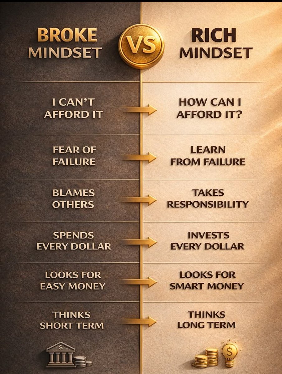 theGenzArmy's tweet photo. 🧠 Rich Mindset vs Poor Mindset

❌ Poor mindset:
• Thinks short term
• Fears risk
• Waits for luck

✅ Rich mindset:
• Thinks long term
• Manages risk
• Creates opportunities

#GenZcoin #RichMindset #WealthThinking #MindsetShift #CryptoEducation #FutureBuilders https://t.co/IXadDllx5P