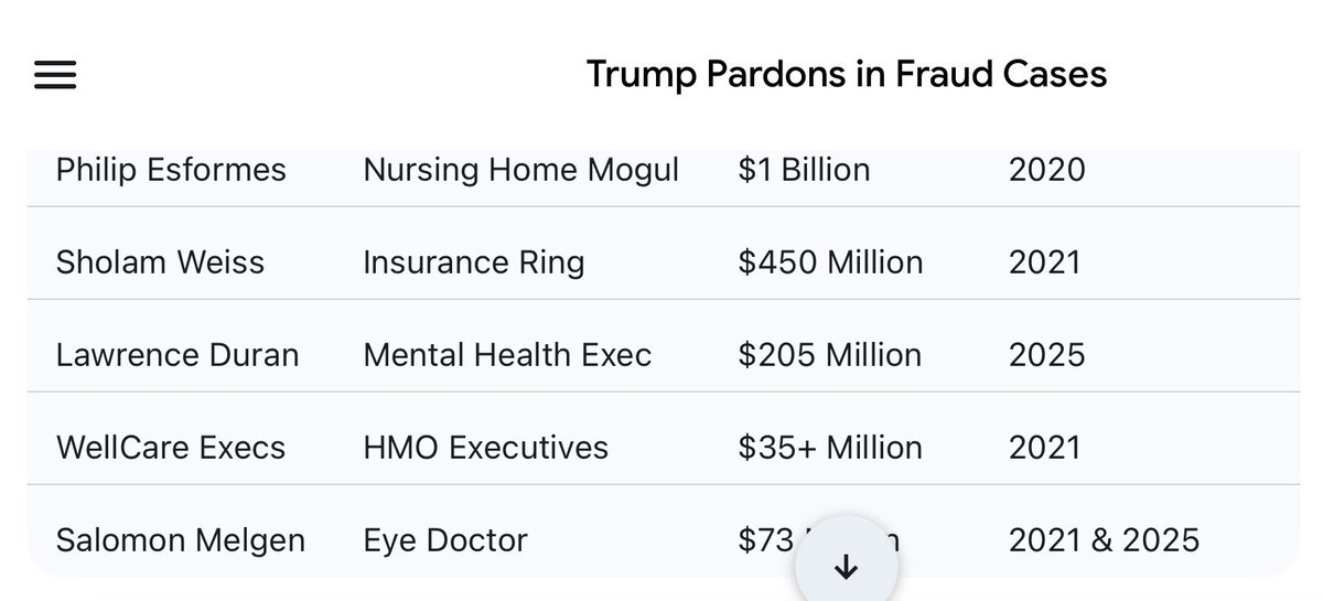 devahaz's tweet image. Minnesota fraud rings are real and very bad. All should be pursued and prosecuted. But selective outrage around this particular fraud involving Somali immigrants is stupid. I asked Gemini about healthcare fraud ringleaders pardoned by Trump. This deserves as much or more outrage: