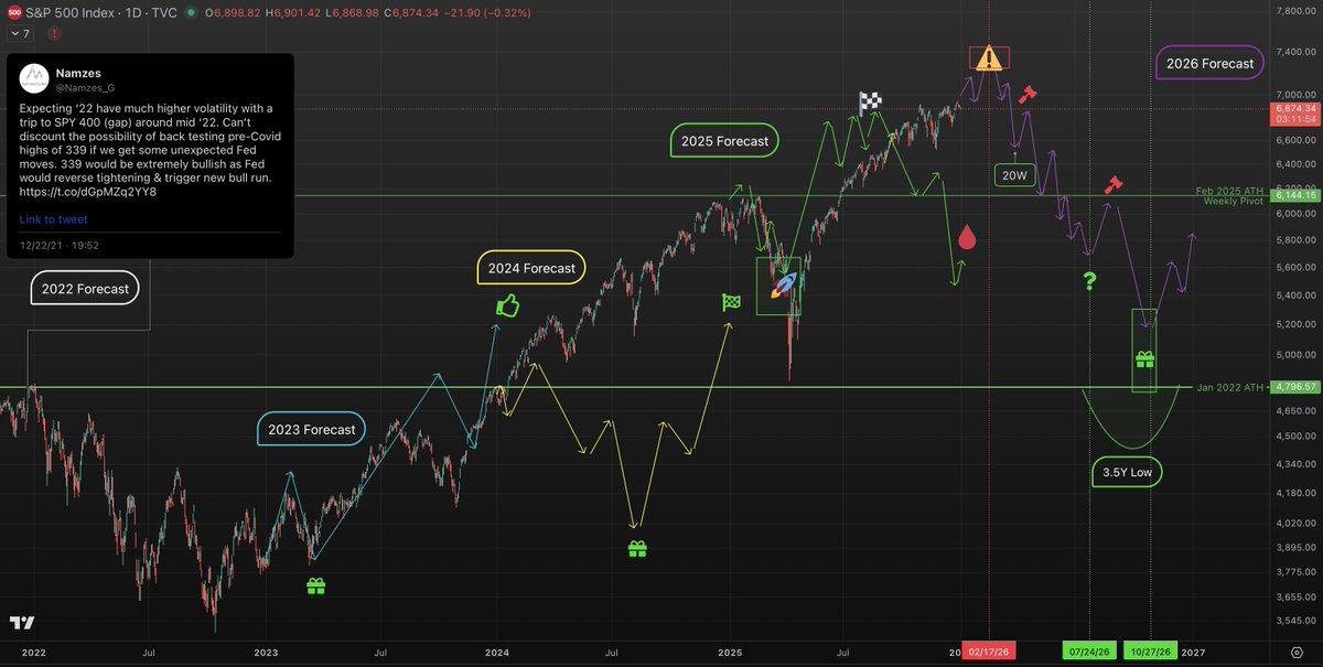 Namzes_G's tweet image. 2026 forecast: 25% bear market and recovery
-Overall structure I see: head fake in Q1, multi-month liquidation, Q4 rally
-Up till ~Feb 17 (7250-7400 $SPX), then look for topping signs/divergences
-Mar 27 minor low
-Early warning sign that market has topped is acceptance below…