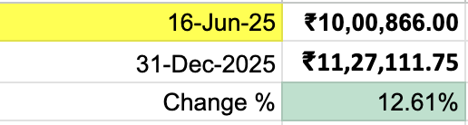Manojeet_Das's tweet photo. 31st Dec, 2025
6 month performance of the trading portfolio: +12%
I would say it is decent, considering the microcap carnage in 2025.
Smart switching helped me. Let's see how it goes in 2026.
Super grateful 🙏
#TradeInPublic #10LakhsExperiment https://t.co/bFL0ZJIvOs