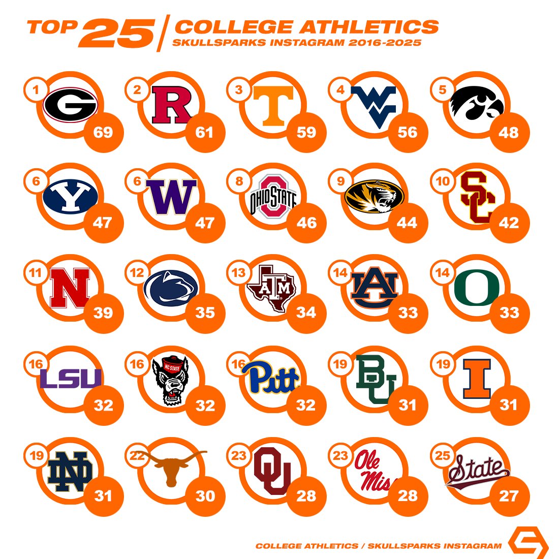 Over the past 10 years, we've featured 222 college athletics design teams in 2,204 posts on Instagram. The 25 programs earning the most features:

instagram.com/skullsparks #smsports