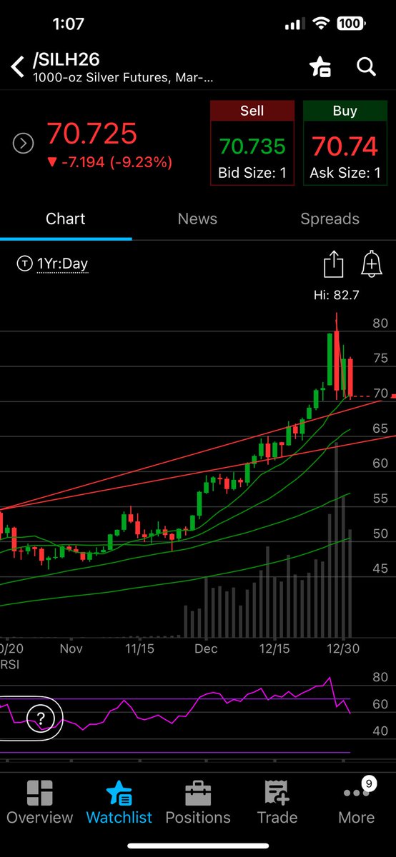 MelMattison1's tweet image. Gold and silver are not the same. Gold is at a decent entry point now. Silver still needs to down.