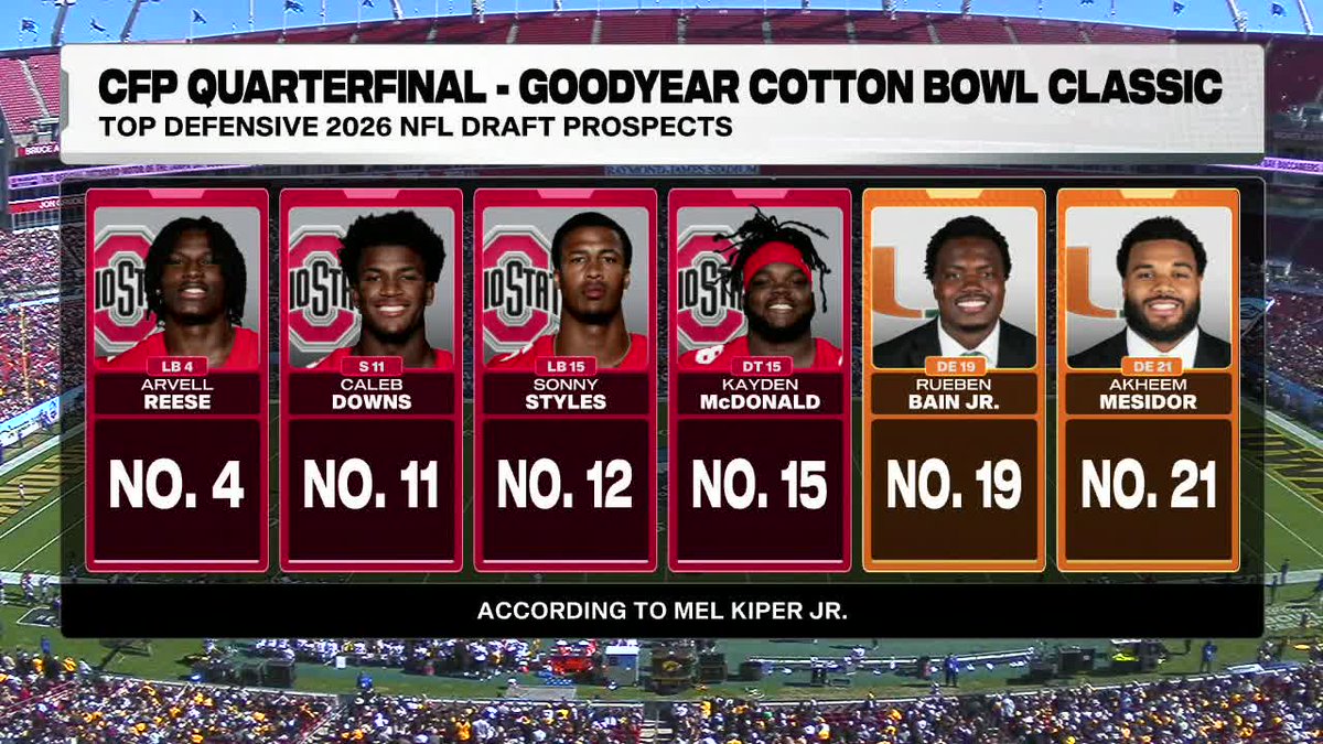 espn's tweet photo. The NFL talent in tonight's CFP Quarterfinal at the Goodyear Cotton Bowl Classic 😳

7:30 PM ET on ESPN and the ESPN App 🍿 https://t.co/iqWvQV0yJ2