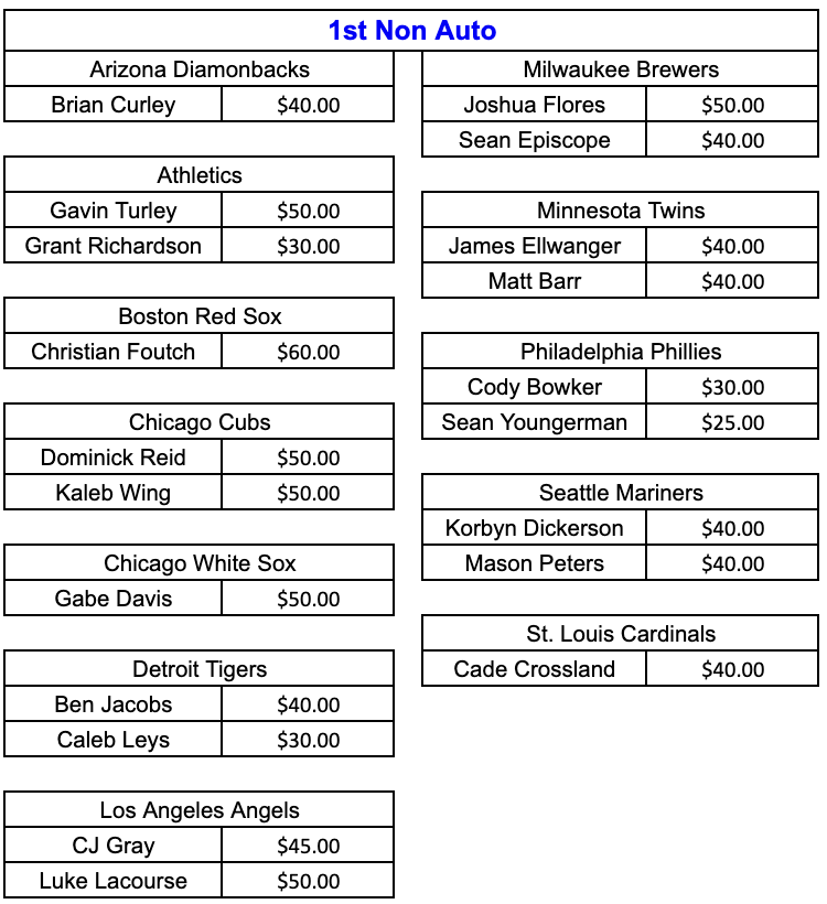 💥2025 Bowman Draft 10 Case PYP Case 📷 

**Price Preview Only***  

6 Delight Cases + 4 Hobby Cases (204 Autos Expected)  

Break will open for Claims on Friday January 2nd @ 3:00 PM Pacific Time / 6:00 PM Eastern  

*Will Be Break #1 on release day (1/14/2026) if full and cases