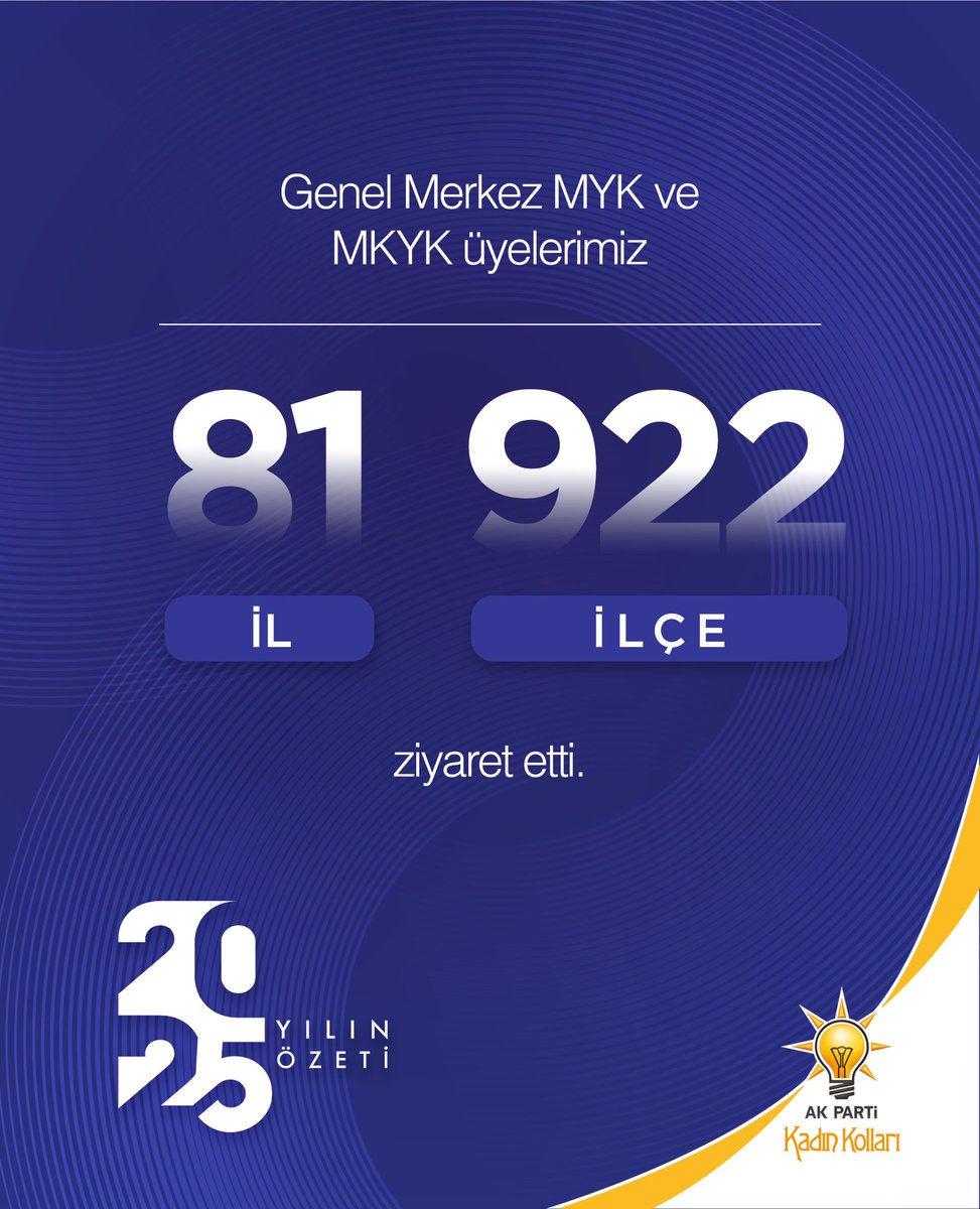AK Parti Kadın Kolları olarak 2️⃣0️⃣2️⃣5️⃣ yılında yaptıklarımızın özeti👇🏻

Genel Merkez MYK ve MKYK üyelerimiz 81 il 922 ilçeyi ziyaret etti.