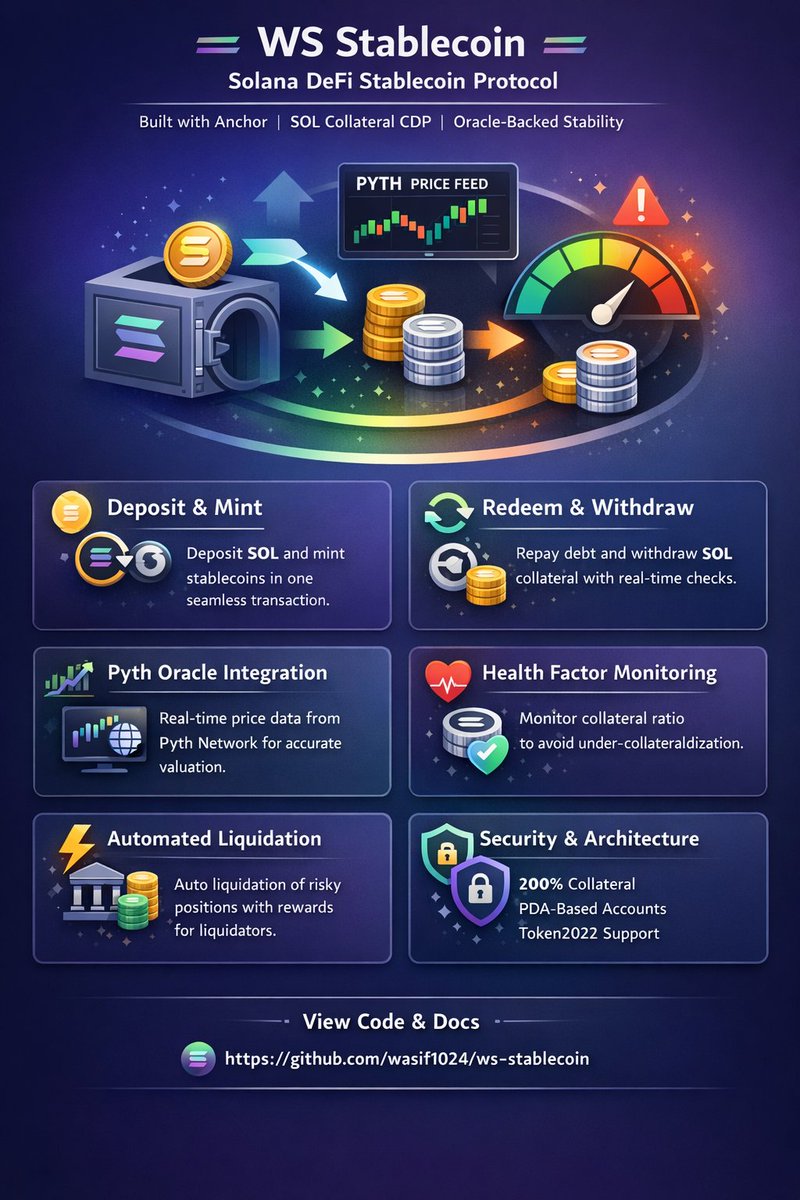 inal build of 2025.

Shipped a CDP-based stablecoin on Solana
Rust • Anchor • Pyth • Liquidations
github.com/wasif1024/ws-s…

#Solana #Rust #DeFi