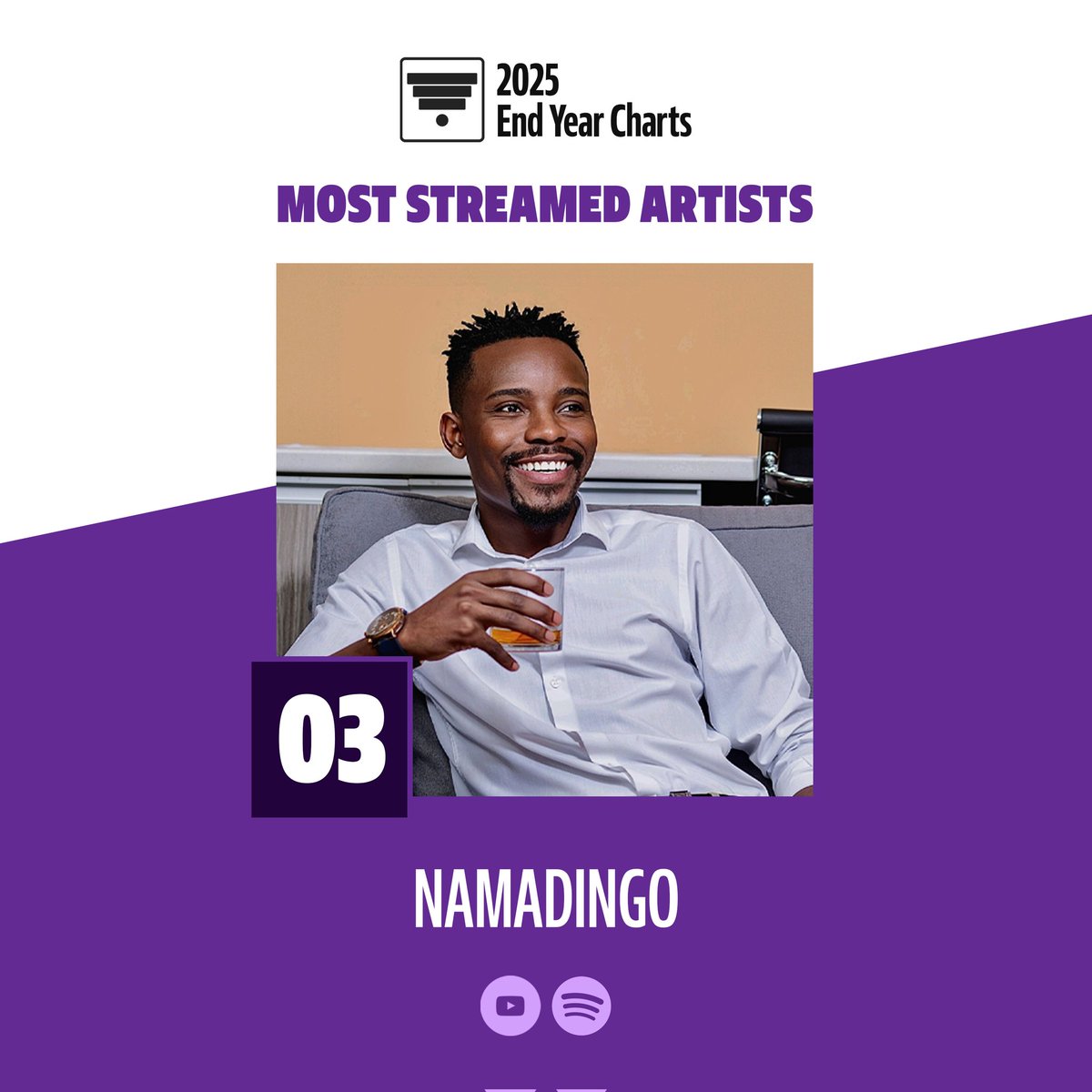 TOTHETOPMAG's tweet photo. 3️⃣ NO. 3 STREAMING ARTISTE OF 2025: NAMADINGO

Namadingo finishes 2025 as the No. 3 most streamed Malawian artiste. With just 3 releases, he amassed 9M streams, driven by Tuli the No.1 Spotify song of 2025. Talk of impact over volume.

#2 drops next https://t.co/IiFNS2TPU0