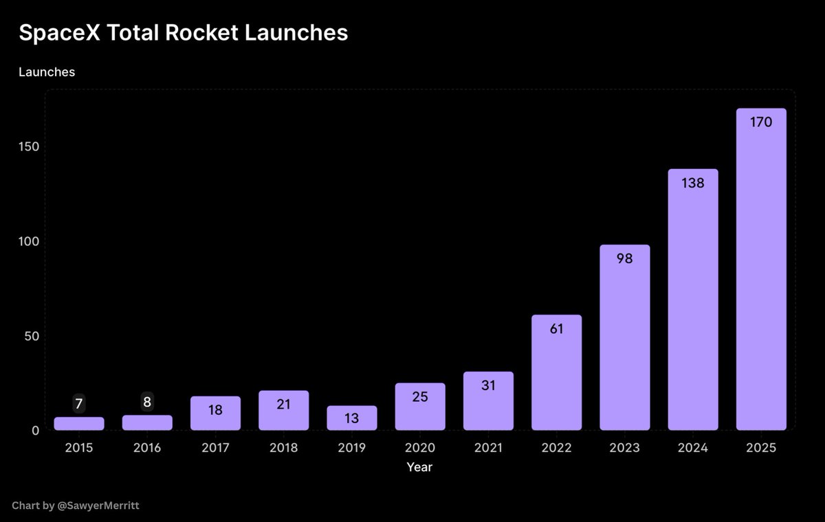 SpaceX acaba el año con 165 lanzamientos orbitales más de 3.800 cargas enviadas a órbita y 20 astronautas en misiones Dragon.
Y ademas también hemos tenido 5 vuelos de Starship.
🚀🚀🚀