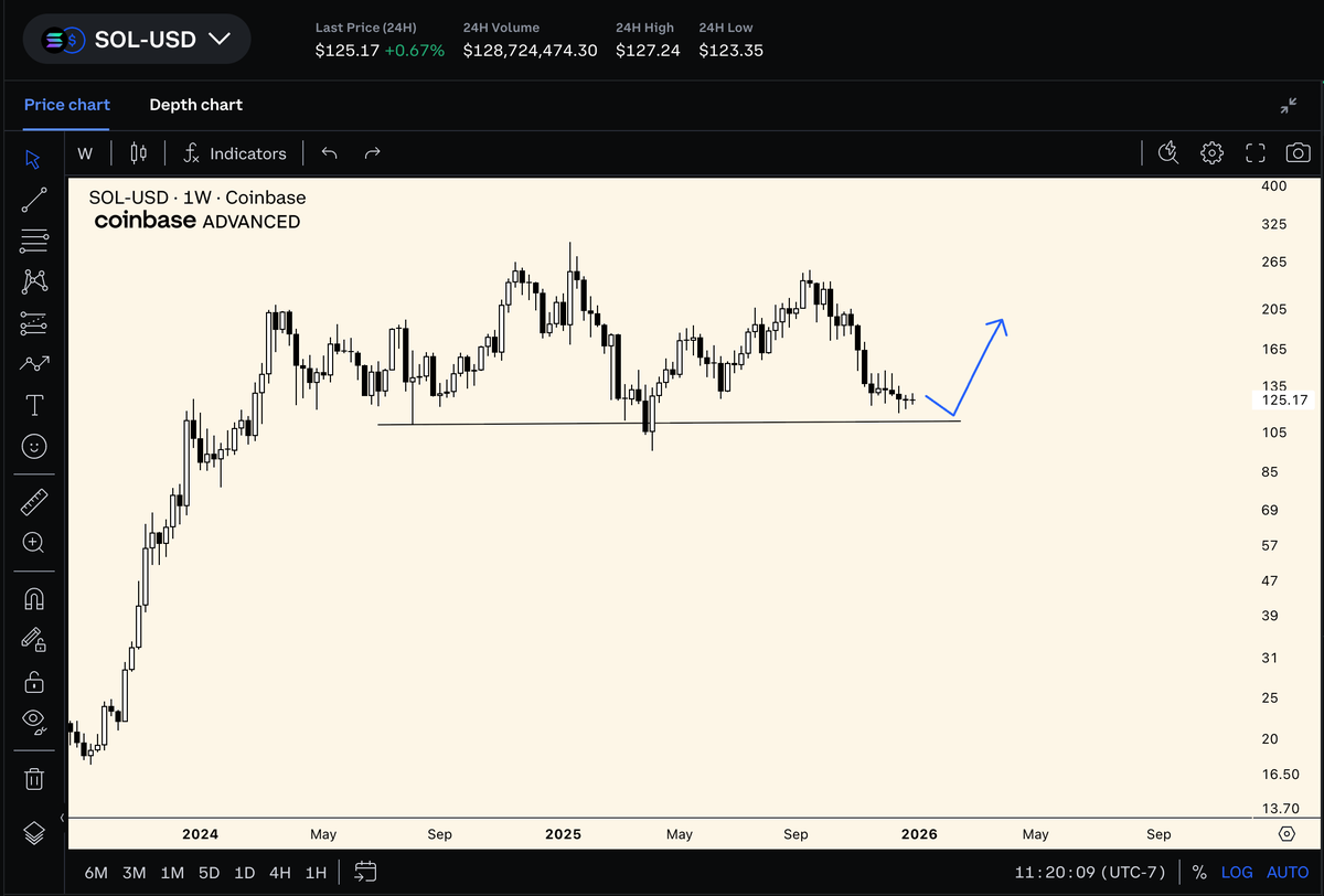 AltcoinPsycho's tweet photo. bidding solana if we get a retest of support for a potential power of 3 setup.

until then - happy new years fellas https://t.co/Xj2rJKZKER