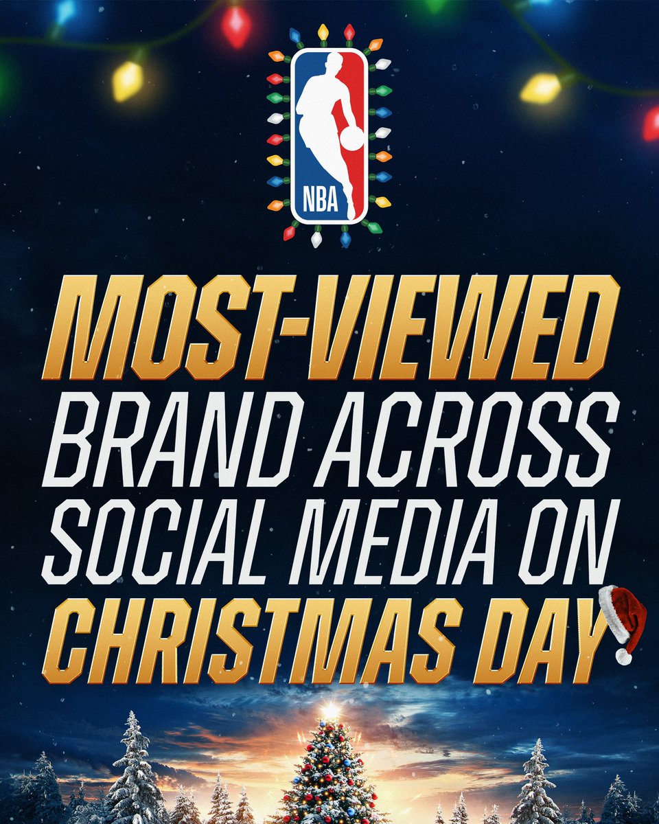 NBAPR's tweet photo. The NBA was the most-viewed brand across social media on Christmas Day, generating 1.6 billion views - up 23% vs. last year.

(Source: Videocites) https://t.co/1etiztHJO7