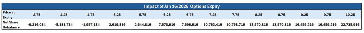 bmacd36's tweet image. OPTIONS IMPACT VISUALIZED
Let’s put some numbers to the concept. Here is the rebalance impact at various MSOS levels based on current Jan 16 open interest. The assumption here is that options are “delta hedged” and that those deltas will be zero or one at expiry depending on the…