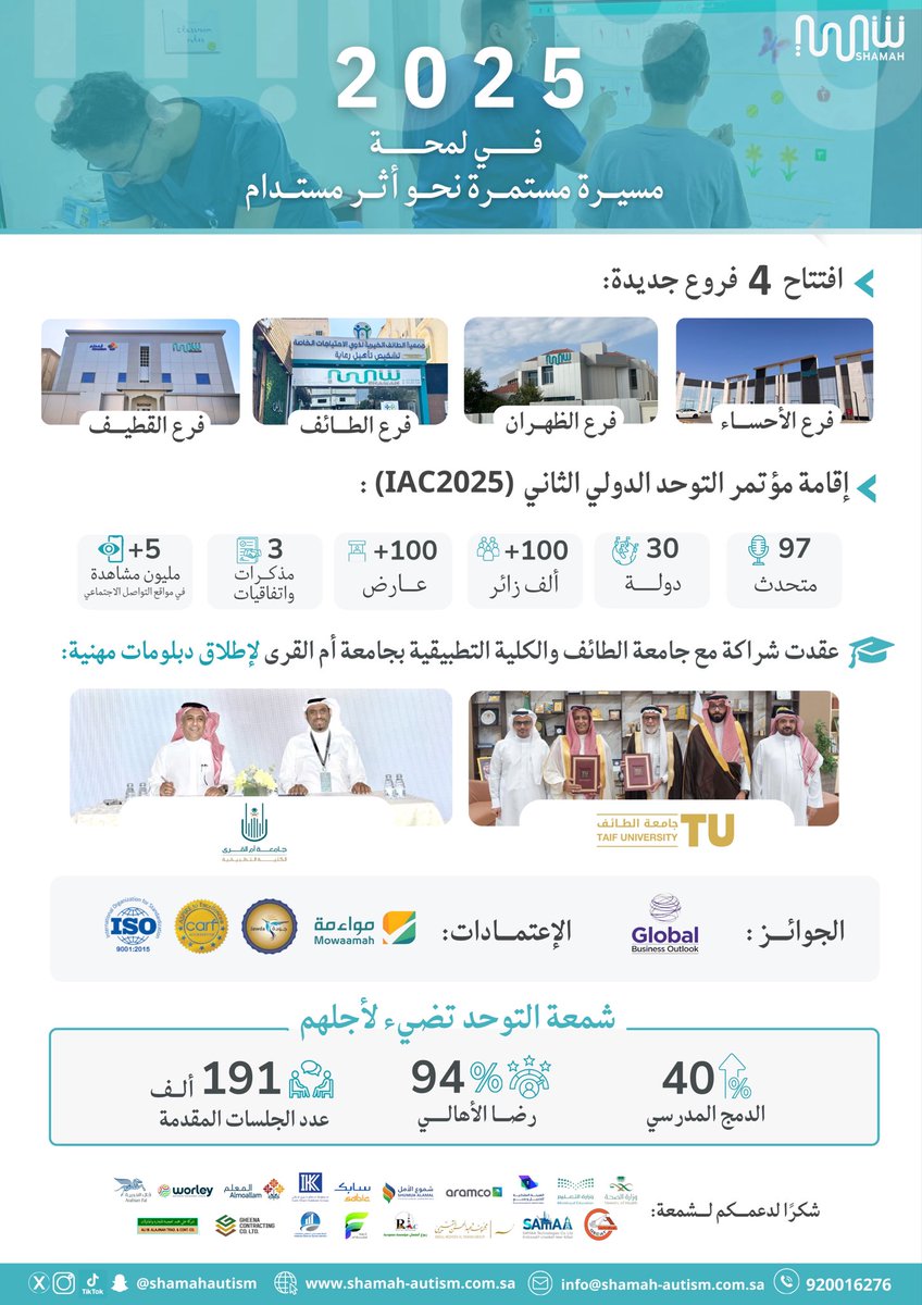 تلتزم #شمعة التوحد بخطوات ثابتة نحو صناعة أثرٍ مستدام.
في عام 2025 واصلنا التوسع، وبنينا شراكات فاعلة، وحققنا أثرًا حقيقيًا في حياة أطفال التوحد وأسرهم.