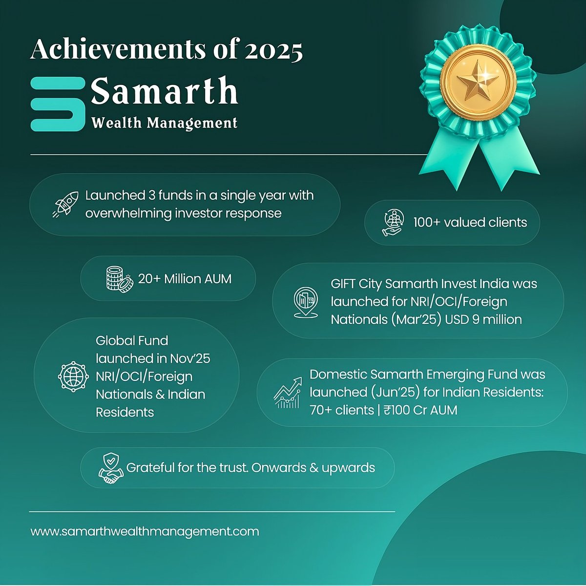 shivaji_1983's tweet photo. It has been an incredible year where we launched not just 1 or 2 but 3 funds when no one expected us to get even 1 license. 

We began our journey in March 25 with our first GIFT City fund, launched our 2nd domestic fund in June 25, and closed the year with our 3rd Global fund in November.

Added more than 100+ clients, 
$20 Million USD in AUM
Became the best performing fund in GiftCity with best returns. 

Achieved 2 times best performing fund position in domestic space out of 7months of operation and good start in Global fund (2months into operation)

It was great team effort, dedication and sacrifice of all our team mates made impossible look effortless. 

Thank you for your continued trust and confidence. We look forward to creating long-term value together in 2026.

 #SamarthWealthManagement
