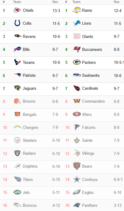 BryKno's tweet image. Meanwhile, in a universe not too far from our own, here are the current NFL standings if every single one-score game had the opposite result.