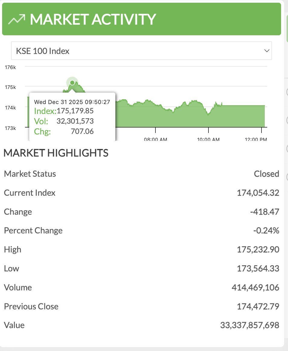 Ik vari fer history made: PSX #KSE100 crosses 175,000 points for the first time ever!
#CarryOnJatta | <a href="/SkillCiti/">SkillCity</a> <a href="/MediaIMC/">IMC Institute of Media & Comms</a>