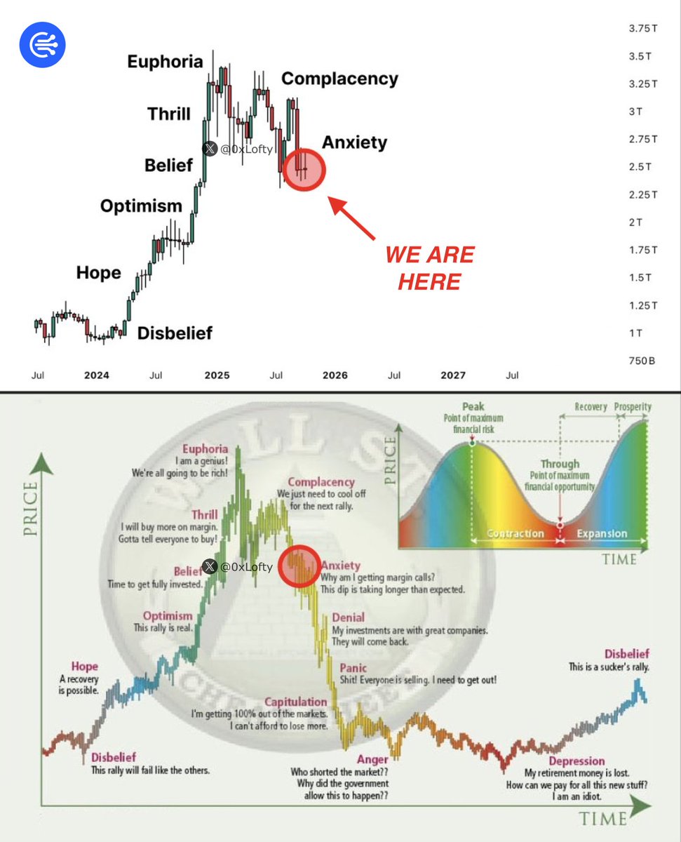 0xLofty's tweet image. This chart predicts the Bull Run is over, and $BTC will dump even more in 2026.

Are you actually prepared for what comes next?