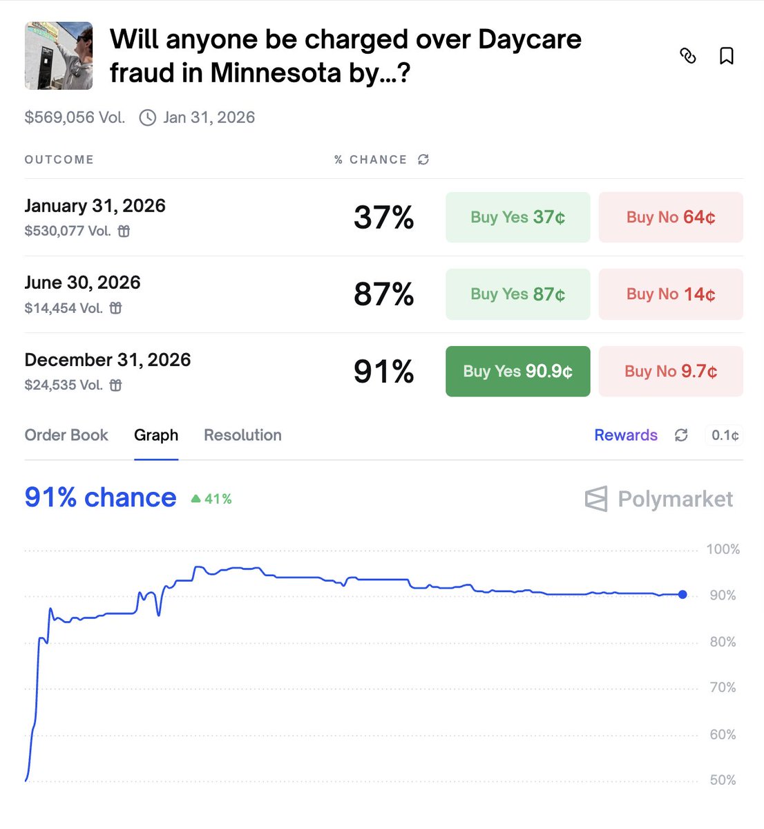 Polymarket's tweet image. BREAKING: Formal criminal complaint has been filed against Minnesota Governor, Tim Walz.

Walz has responded by attacking Nick Shirley as "racist" for his investigation &amp;amp; blaming Trump.

91% chance of criminal charges.