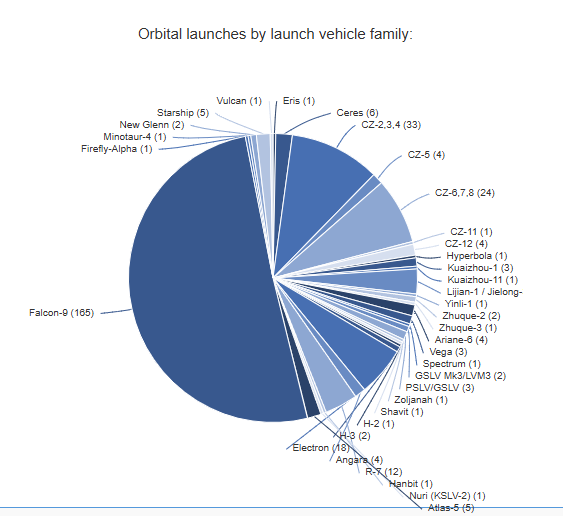 Falcon 9 versus the world

Credit Gunter's Space Page