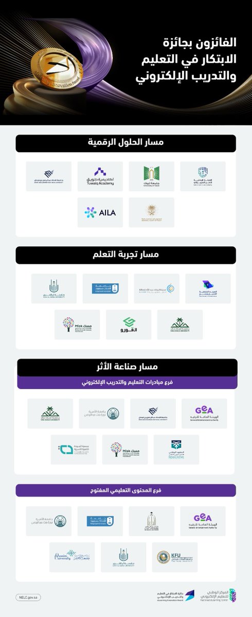 ﻧﺴﻌﺪ ﺑﺎﻹﻋﻼن ﻋﻦ اﻟﺠﻬﺎت اﻟﻔﺎﺋﺰة ﺑﺠﺎﺋﺰة اﻻﺑﺘﻜﺎر ﻓﻲ اﻟﺘﻌﻠﻴﻢ واﻟﺘﺪرﻳﺐ الإلكتروني بمختلف ﻣﺴﺎراﺗﻬﺎ، وﻧﻬﻨﺌﻬﻢ على ﻧﺠﺎﺣﻬﻢ في رﻓﻊ ﺟﻮدة ﺑﺮاﻣﺞ اﻟﺘﻌﻠﻴﻢ واﻟﺘﺪرﻳﺐ الإلكتروني، وإﺳﻬﺎﻣﻬﻢ ﻓﻲ ﺗﻌﺰﻳﺰ التميز