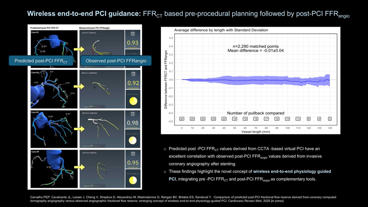 yadersandoval's tweet image. Does predicted post-PCI FFR-CT from CCTA align with observed post-PCI FFRangio?

Following our initial report (bit.ly/3Ls5X9H), we now extend these observations by comparing predicted post-PCI FFR-CT with observed post-PCI FFRangio, now in press @CRMjournal…