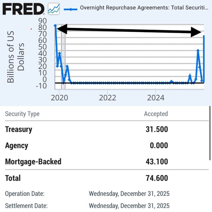 ⚠️ATENCIÓN⚠️

ESTA SEÑAL SIEMPRE APARECE CUANDO EL SISTEMA EMPIEZA A TENSIONARSE

🚨Hoy la FED prestó $75.000 MILLONES a bancos/entidades financieras A MODO DE EMERGENCIA (el 2.º préstamo a modo de emergencia MÁS GRANDE DE LA HISTORIA)

💸 Desde el 31 de octubre, la FED prestó